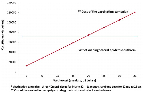 Figure 1. Sensitivity analysis: Cost of the vaccination campaign to be administered to a population between 2 months to 25 years, at varying vaccines prices.