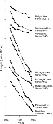 FIGURE 6.  Cumulative length changes of glaciers in Sarek National Park and Sulitelma massif since the 1960s