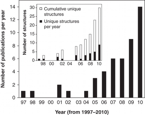 Figure 1. Numbers of published polytopic integral membrane protein structures determined by NMR spectroscopy up to the end of the year 2010.