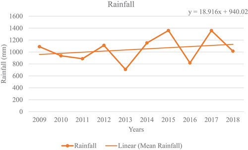 Figure 3. Rainfall trend in the cape coast metropolis (2009–2018). Source: Ghana meteorological agency (GMeT), 2021.