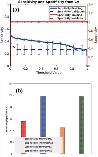 Figure 3. (a) Sensitivity and specificity curves for both training and testing as functions of the threshold risk (b) Comparison of sensitivity and specificity values between training and testing datasets for DS2.