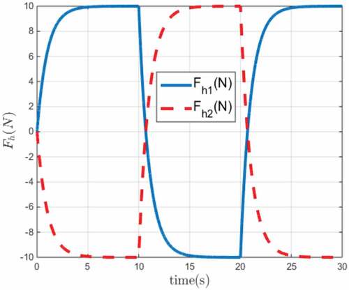 Figure 1. The force signals exerted by the human operator