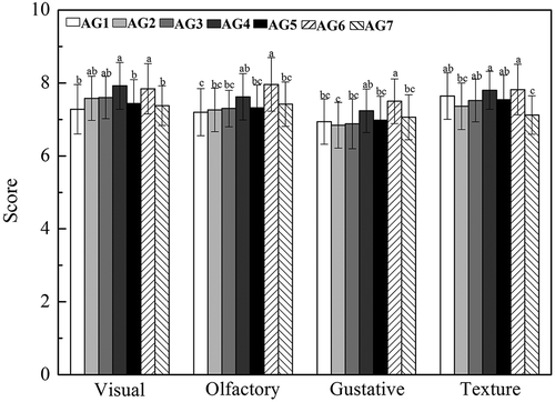 Figure 3. Sensory scores of Goji wine treated with and without oak matrix.Different letters indicate statistically significant differences for p < 0.05.