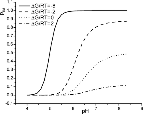 Figure 3.  The fraction of transmembrane aligned peptide, pTM, as a function of pH at different transfer energies ΔG/RT. The titration curves were simulated with pKa values 6.0 for the histidine side chains. The simulations shown represent the following values of ΔG/RT: -8 (solid line), -2 (hatched line), 0 (dotted line), and 2 (hatched-dotted line).