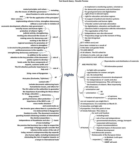 Figure B2. ‘Human Rights’ word tree visualizations. Content Analysis. Source: authors’ elaboration.