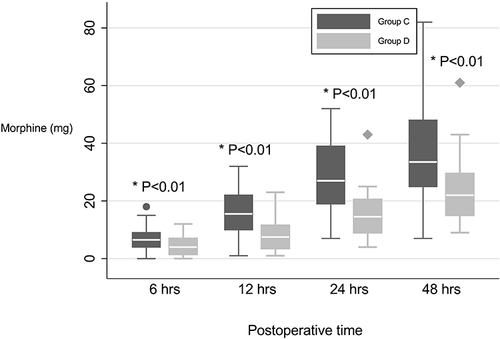 Figure 6 Postoperative morphine consumption at 6, 12, 24 and 48 hours after surgery. The box represents the 25th −75th percentiles, and the median is represented by the solid line. Error bars above and below the box mark the minimum and maximum.