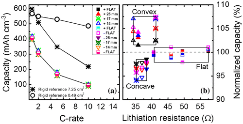 Figure 3. (a) Volumetric capacity as a function of C-rate for the different bending states. Capacities of rigid batteries with various active areas are plotted as reference. (b) Normalized capacity as a function of lithiation resistance for the different bending states at the different C-rates. Squares, up-triangles, and down-triangles represent the flat state, convex and concave states, respectively. Filled, cross-centered and open triangles represent bending states with an R c value of 25, 17, and 14 mm, respectively. Squares represent the flat states measured before, in between, and after bending.