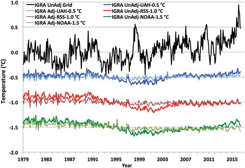 Figure 3. Top: Time series of the unadjusted near-global anomalies of the IGRA radiosonde data (black). Thick Blue (UAH), Red (RSS) and Green (NOAA) time series are the differences (unadjusted IGRA minus satellite). Thin time series are the adjusted IGRA station data minus satellite time series.