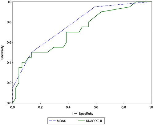 Figure 1. ROC curves for MDAS and SNAPPE-II at NEC diagnosis on surgical vs medical NEC.