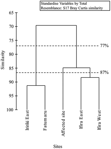 Figure 4. Results of cluster analysis on biological state