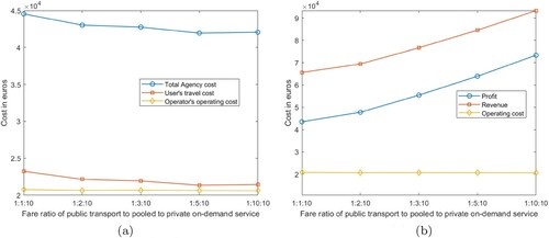 Figure 12. Agency and Operator cost variation with fare ratio of public transport to pooled to private on-demand services (private and pooled on-demand fleet size =800). (a) Agency cost components and (b) Operator cost components.