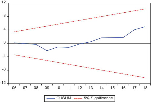 Figure 2. Cumulative sum of recursive residuals