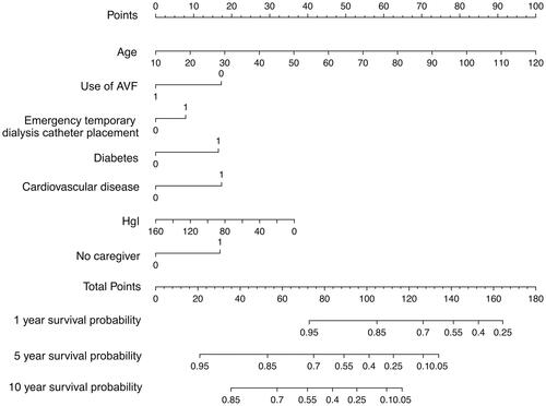 Figure 2. Nomogram to predict risk of all-cause mortality in HD patients.