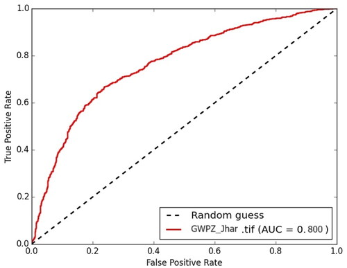 Figure 7. Receivers operating characteristic (ROC) curve showing the accuracy of the present study.