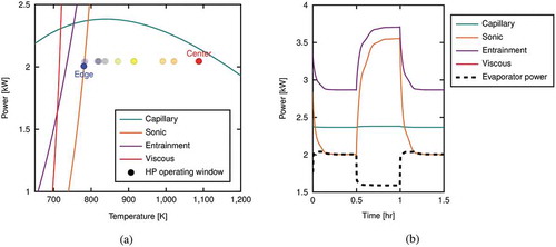 Fig. 10. Power draw at the evaporator side of the heat pipes at the end of the ±15% power transient compared to the operating limits for (a) all heat pipes in relation to the analytical limits as a function of temperature, and (b) as a function of time for the heat pipe on the farthest left edge of the assembly. Note, in (a), the operational space for the center and edge heat pipe bracket the operational limit extremes in blue and red, respectively