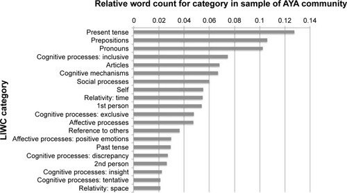 Figure 1 The 20 most frequent LIWC categories in the online AYA community sample, with their relative word counts.