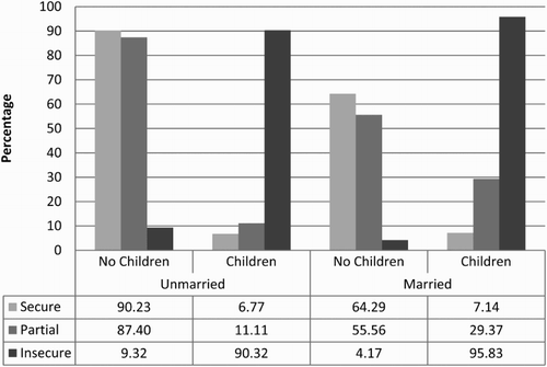 Figure 2. Description of the study sample at Wave 3 by family status and economic security status.