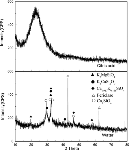 Figure 6. X-ray diffraction patterns of SPF after leaching from water and 2% citric acid.