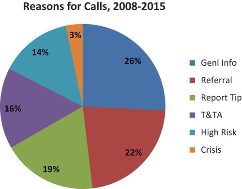 Figure 3. Reasons for health care provider (HCP) calls to NHTRC.The NHTRC utilizes seven distinct categories to describe a caller’s reason for contacting the NHTRC and track substantive calls received through the hotline. Substantive calls exclude hang ups, wrong numbers, missed calls, and calls where the caller hangs up or is disconnected before the purpose of the call can be determined.General Information Requests: This category includes calls requesting general information on the issue of human trafficking, such as legal definitions, scope, statistics, trends, and prevalence.Direct Services Referral Requests: This call category includes requests for direct service referrals for survivors of human trafficking. Referrals may include contact information for service providers, law enforcement, coalitions and other collaborative efforts, and other relevant agencies or field practitioners. The most commonly requested referrals are for case management services, shelter services, legal services, mental health or medical services.Tips: This category includes calls received from individuals who wish to report tips related to human trafficking victims, suspicious behaviors, and/or locations where human trafficking is suspected to occur. Potential human trafficking tips received by the NHTRC are reviewed by hotline supervisors and regional specialists before being passed on to the appropriate local, state, or federal investigative and/or social service agency equipped to investigate and/or respond to the needs of victims. Not all tips are reported to law enforcement, and any reports made respect callers’ preferences regarding confideniality. Reporting decisions are based on a variety of factors, including the callers’ needs and wishes, and the needs and wishes of victims.Training & Technical Assistance (T&TA): T&TA requests include but are not limited to: specialized information; programmatic and project support; phone consultations; materials reviews; and trainings and presentations.At-Risk: This category refers to calls referencing related forms of abuse and exploitation that may put individuals or specific populations at risk for human trafficking, such as labor exploitation, domestic violence, sexual assault, child abuse, and runaway/homeless youth.Crisis Calls: This category includes calls received from victims of human trafficking in need of immediate assistance or from an individual calling on behalf of a victim in need of immediate assistance or emergency services. The NHTRC has developed extensive crisis protocols and local emergency referral and reporting networks to ensure that NHTRC staff are able to provide an immediate and tailored response to crisis calls.Unrelated: This call category refers to calls that are outside the scope of NHTRC services. NHTRC Call Specialists refer callers to other national hotlines, service providers, or coalitions that are best equipped to fulfill their request.