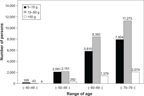 Figure 2 The distribution of patients’ age and intraoperative resected weight of prostate.
