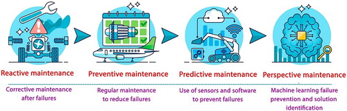 Figure 4. Contributions of predictive maintenance.