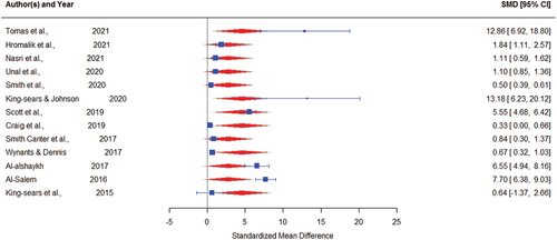 Figure 10. Forest Plot in case of separated studies based on Application (Training vs Intervention).