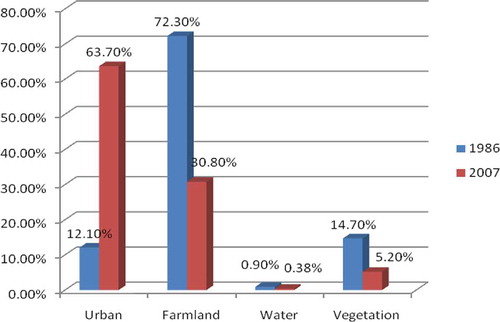 Figure 2. Proportion of land cover type from 1986 to 2007 Landsat TM image classification.