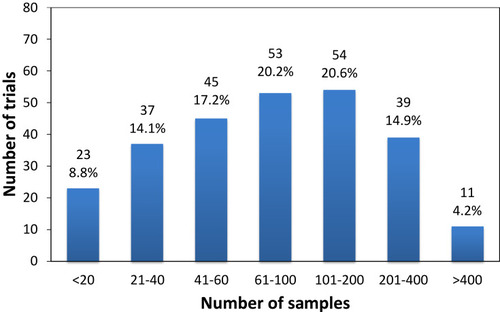 Figure 2 Distribution of sample sizes in all interventional trials on COVID-19 in China. Copyright ©2015. Dove Medical Press. Adapted from Huang J, Su Q, Yang J, et al. Sample sizes in dosage investigational clinical trials: a systematic evaluation. Drug design, development and therapy. 2015; 9:305-312.Citation13