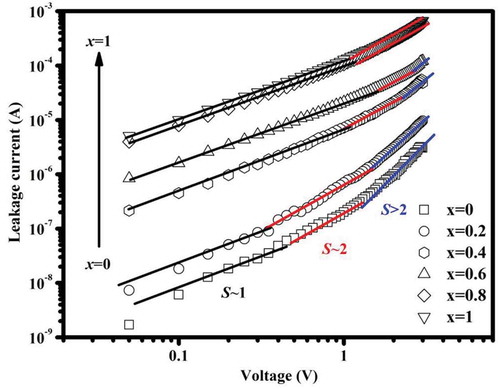 Figure 9. The double logarithmic I–V relations of the Al/MZxNO/ITO/glass MIM capacitors annealed at 400°C