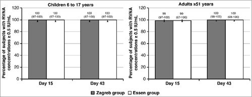 Figure 3. Percentage of subjects with RVNA concentrations ≥0.5 IU/mL in the Zagreb and Essen regimens (PP set) on Days 15, and 43, by age cohort. Error bars and values in parenthesis represent 95% CI.