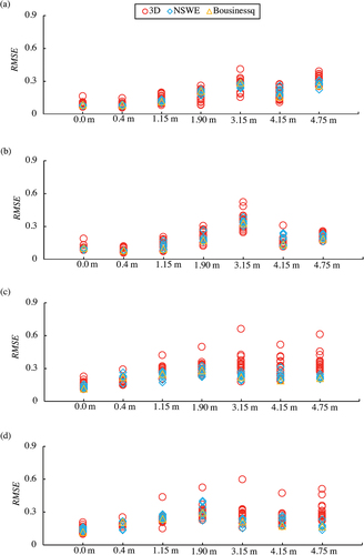 Figure 35. The RMSE values of velocities at 0.0 m, 0.4 m, 1.15 m, 1.90 m, 3.15 m, 4.15 m, and 4.75 m from the shoreline in the case of (a) tsunami A and y = 1.8 m, (b) tsunami A and y = 2.6 m, (c) tsunami B and y = 1.8 m, and (d) tsunami B and y = 2.6 m.