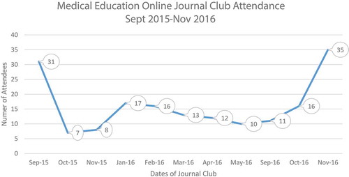 Figure 1. Medical education online journal club attendance.