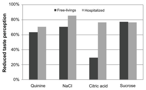 Figure 3 Percentage of free-living and hospitalized subjects with a reduced taste perception for the four basic tastes.