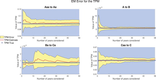 Figure 3. Estimated value in some TPM entries and 95% confidence interval as the amount of data increases.