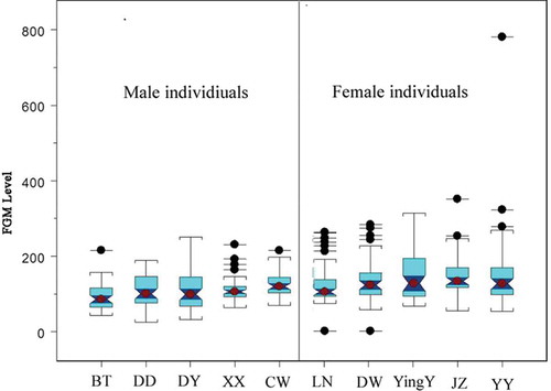 Figure 5. Boxplots of fecal glucocorticoid metabolite (FMG) levels by individuals (mean, 95% confidence intervals notches, 75% quantile boxes and outliers are shown).