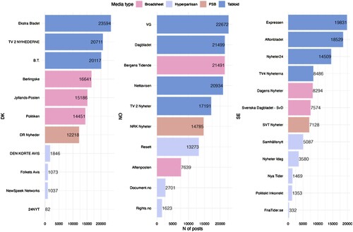 Figure 1. Selection of news outlets. N of posts provided by outlets during the studied period.