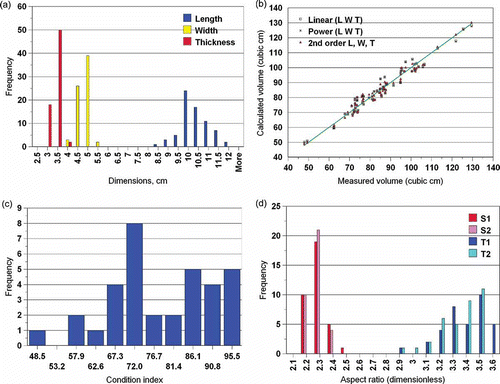 Figure 2  (a) Length, width and thickness frequency distributions of the mussels, measured by image analysis. (b) Volume calculated by using Length, Width, and Thickness data using Eqns. 10, 11 and 12. (c) Distribution of the frequency of the condition index of the mussels, calculated by using Eq. (2). (d) Distribution frequency of the aspect ratio (length / width) of the S1, S2 views and T1, T2 views of the mussels.