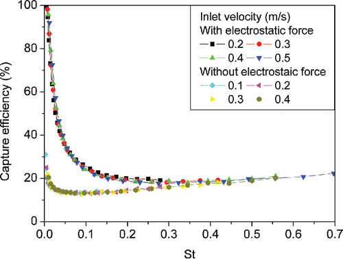 Figure 6. Effect of the inlet velocity.