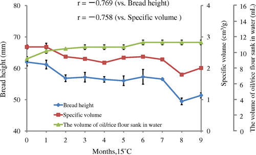 Fig. 2. Effects of storage (15 °C for 0–9 months) on the volume of oil/rice flour sank in water and on bread height and specific volume baked with rice flour/wheat gluten.