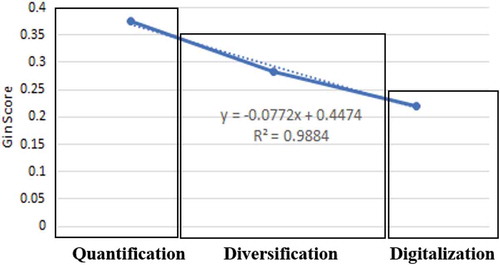 Figure 9. Gini scores in different periods show a decreasing trend (denoted by the dotted line), indicating more even use of methods. Coupled with the notion that the number of methods increases over time, this lends support to the argument that methodologically, DDPD is diversifying over time