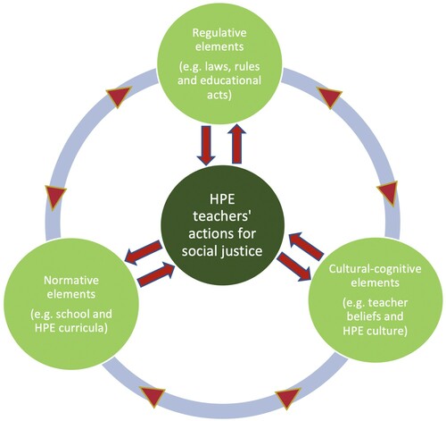 Figure 1. Elements that interact and influence (are influenced by) the HPE teachers’ actions for social justice.