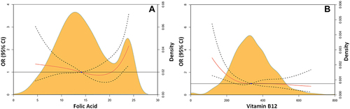 Figure 1 The associations between serum folic acid/vitamin B12 and GDM risk by RCS regression analysis. (A) The association between serum folic acid and GDM; (B) the association between vitamin B12 and GDM. Adjusted for age, BMI, gravidity, and family history of diabetes.