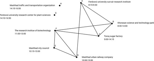 Figure 3. A simple graph constructed in response to Task 1.