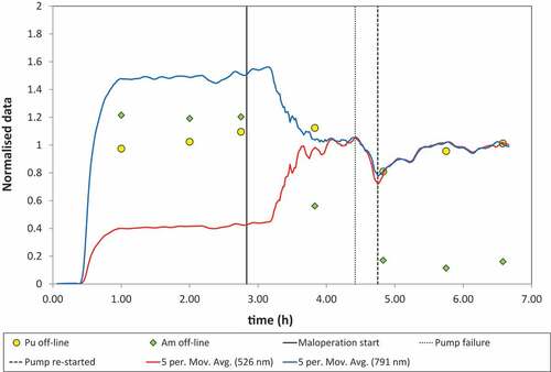 Figure 2. Online UV-Vis analysis of solvent product (SP1); note 5 min moving average plotted to smooth fluctuations in measured absorbances) and data normalized to absorbance values at end of the test. Online data compared to off-line γ-spectroscopy data from Table 1 (normalized to HAF for Pu and Am). Vertical lines mark the start of the maloperation and the time for changing the HAF pump.