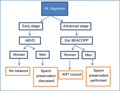 Figure 1 Algorithm for fertility preservation in HL patients, at diagnosis.Abbreviations: HL, Hodgkin’s lymphoma; ABVD, doxorubicine, bleomycin, vinblastine, dacarbazine; Esc BEACOPP, escalated bleomycine, etoposide, doxorubicine, cyclophosphamide, vincristine, procarbazine, prednisone; ART, assisted reproductive techniques.
