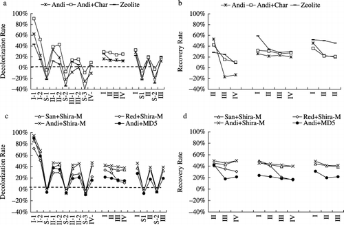 Figure 4  Effect of incubation time on the recovery rates of Andisol-based and zeolite-based systems during the recovery experimental period. (a) Decolorization rates by andisol (Andi), andisol plus charcoal (Andi+Char) and Zeolite, (b) recovery rates by Andi, Andi+Char and Zeolite, (c) decolorization rates by sandy soil plus Shirasagi M (San+Shira-M), red soil plus Shirasagi M (Red+Shira-M), andisol plus Shirasagi M (Andi+Shira-M) and Andisol+MD5 and (d) recovery rates by San+Shira-M, Red+Shira-M, Andi+Shira-M and Andisol+MD5.