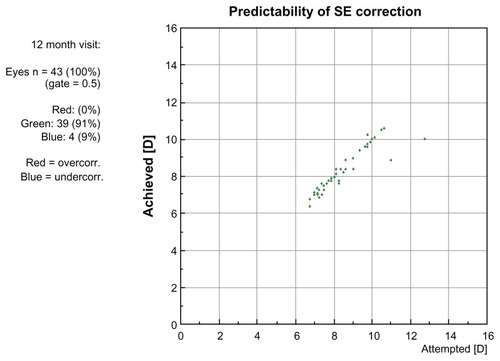 Figure 6 Spherical equivalent correction predictability for the group at 12 months.