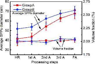 Figure 8. The variations of average diameter of SPPs and volume fraction of the SPPs after hot rolling and each annealing.