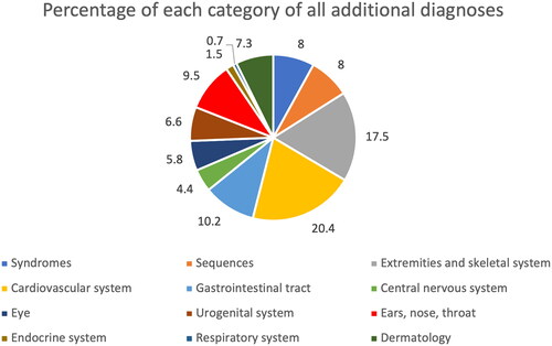 Figure 3. Percentage of each category out of all identified additional diagnoses (n = 137) in the review of medical records.
