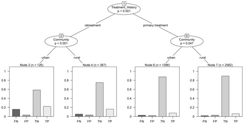 Figure 3 CART analysis of GeneChip performance in the diagnosis of isoniazid resistance.